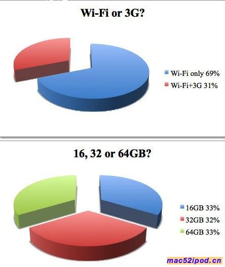 苹果iPad平板电脑销售情况统计图