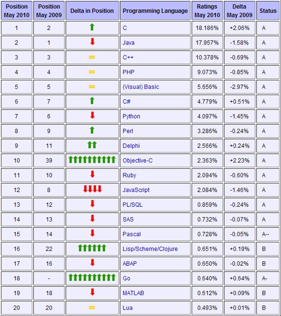 TIOBE发布的2010 年4月编程语言排行榜