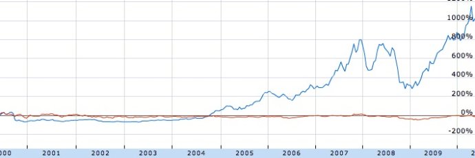 苹果和微软在10年里的股价走势