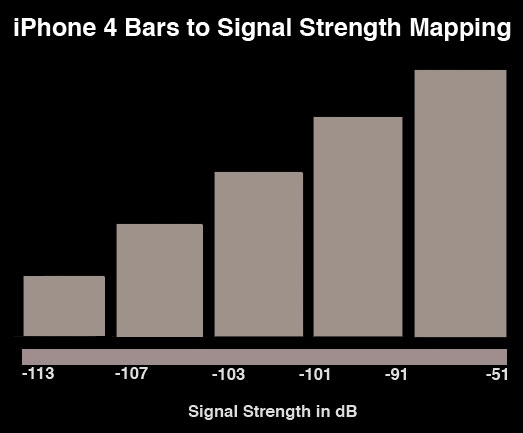 苹果 iPhone 4 手机信号受手握影响情况