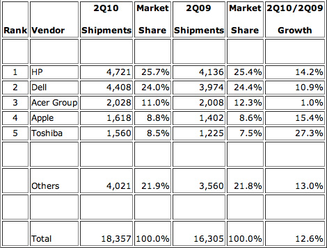 2010年第二季度美国市场各电脑品牌的市场占有率
