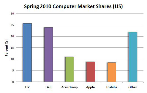 2010年第二季度美国市场各电脑品牌的市场占有率