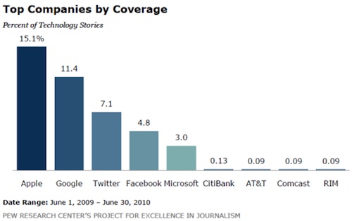 美国主流媒体对各大 IT 企业关注度统计图