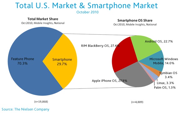 各智能手机在美国的市场份额统计图