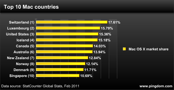 苹果电脑 Mac OS X 系统用户比例最高的 10 个国家