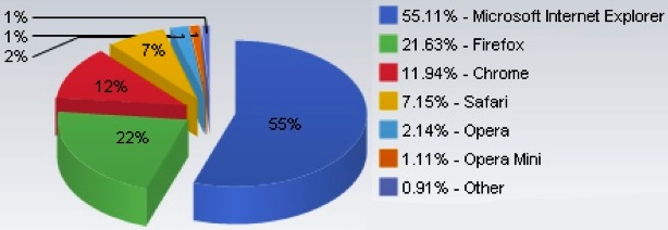 2011 年 4 月各大浏览器市场份额统计