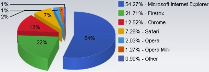 2011 年 5 月份各浏览器市场份额统计图