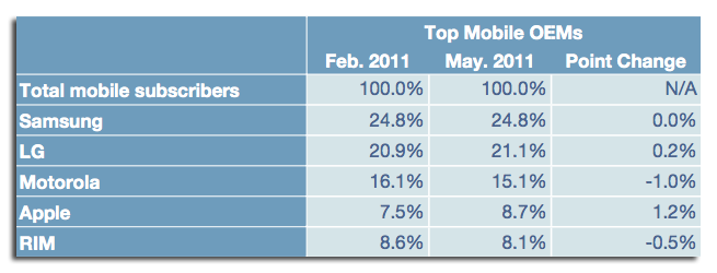 2011年2-5月美国市场各大手机制造商市场份额统计