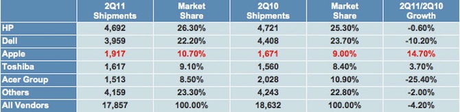 IDG 统计的 2011 年第二季度美国电脑市场各厂商销量数据