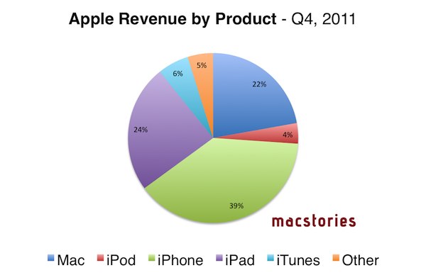 各产品线收入占苹果公司 2011 年第四财季总收入比例统计图