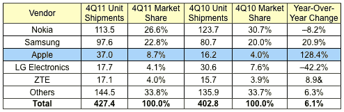 2011年第四季度各大手机制造商产量和市场占有率统计