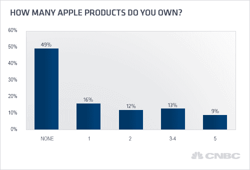 美国家庭拥有苹果产品情况统计图