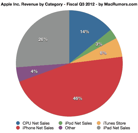 2012年第三财季苹果公司各产品收入比例统计图