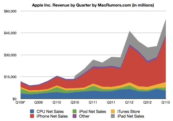 苹果各产品收入统计图