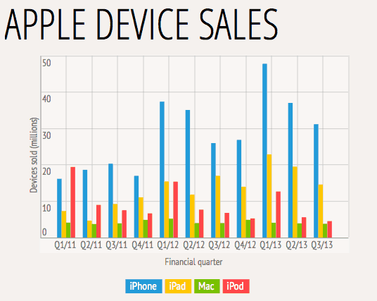 苹果公司产品销量统计图