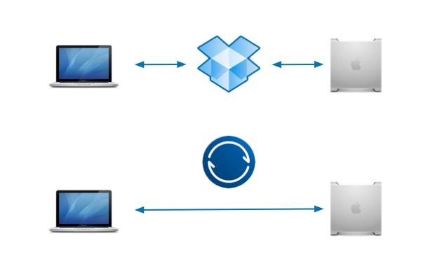 BitTorrent Sync 和 Dropbox 原理