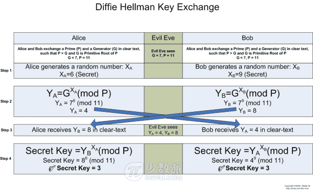 Diffie-Hellman 密钥交换协议流程