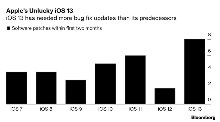 从另一个角度看苹果 iOS 13 系统的 Bug 数量有多夸张