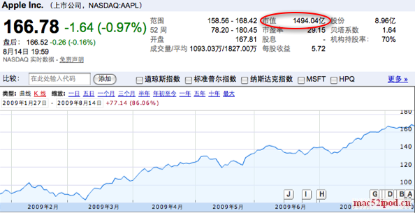 Apple苹果公司股票走势图