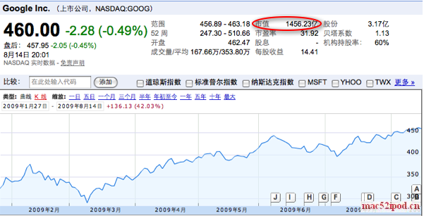 Google股票走势图