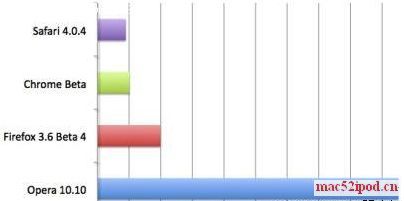 Google Chrome for Mac浏览器JS性能测试