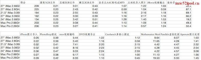 苹果电脑iMac和Mac Pro的日常操作性能测试成绩