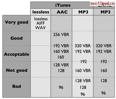 苹果iPod、iPhone音乐音质与AAC/MP3文件比特率的关系