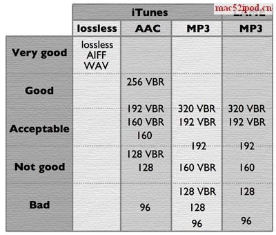 苹果iPod、iPhone音乐音质与AAC/MP3文件比特率的关系