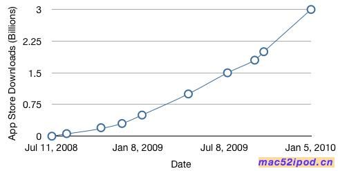 苹果App Store软件商店下载量走势图