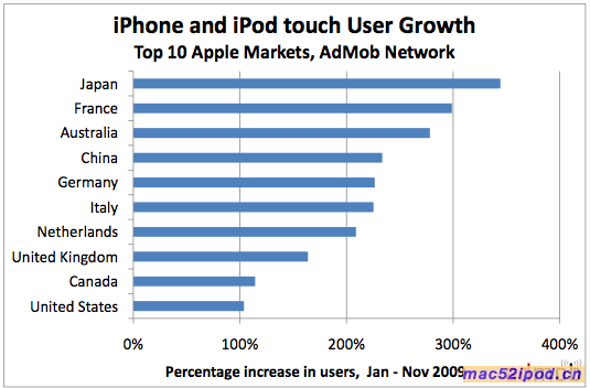 苹果iPhone手机，iPod touch播放器全球用户增长速度统计图
