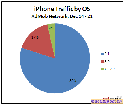苹果iPhone手机操作系统版本分布状况图