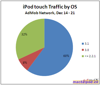 苹果iPod touch操作系统版本分布状况图