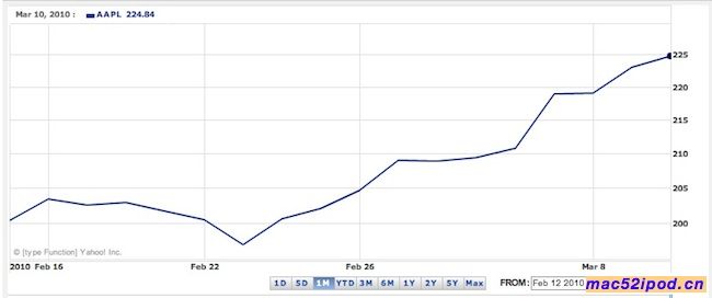 苹果公司股票走势图