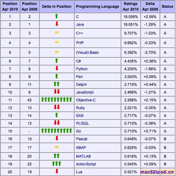 TIOBE发布的2010年4月份编程语言使用人数排行榜