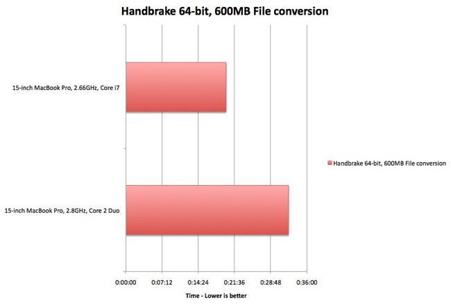 i7与Core2两款苹果Macbook Pro笔记本电脑性能对比测试