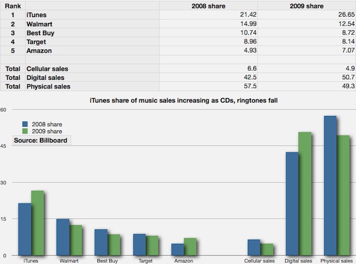 美国各大音乐销售商市场份额统计图表