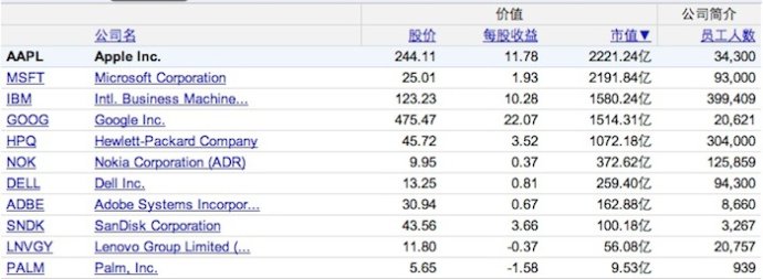 各大IT企业的股价和市值统计