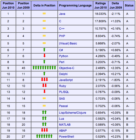TIOBE发布的2010 年6月编程语言排行榜