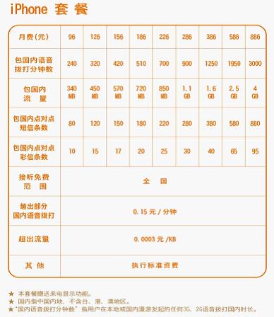 中国联通行货版苹果 iPhone 4 资费套餐