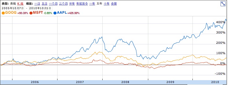 苹果、Google、微软三家公司近五年股票价格走势图