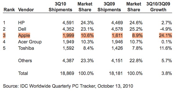 第三季度美国电脑销量排行