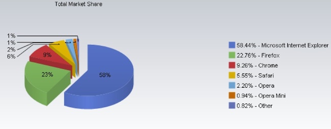 各大浏览器市场份额统计图
