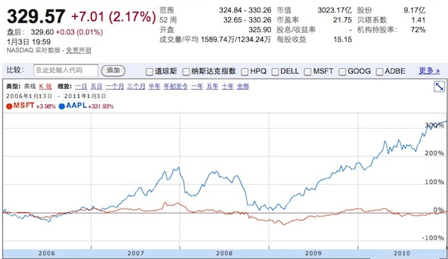 苹果和微软近五年股票价格走势图