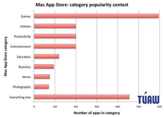 苹果 Mac App Store 内软件分类分布