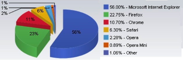 2011年1月各浏览器市场份额统计图