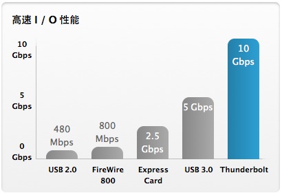 各大 I/O 接口速度对比图