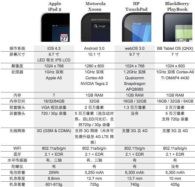 苹果 iPad 2 和其它竞争对手的平板电脑参数对比