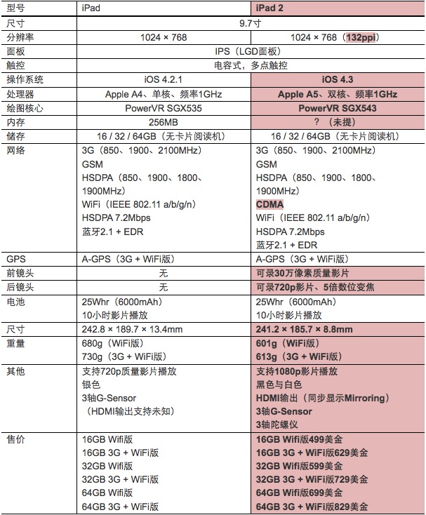 苹果 iPad 2 和第一代 iPad 参数对比