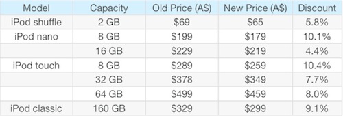 苹果 iPod 在澳大利亚降价情况统计表