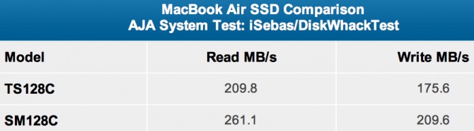 用东芝和三星 SSD 的苹果 MacBook Air 笔记本电脑硬盘读写速度测试对比